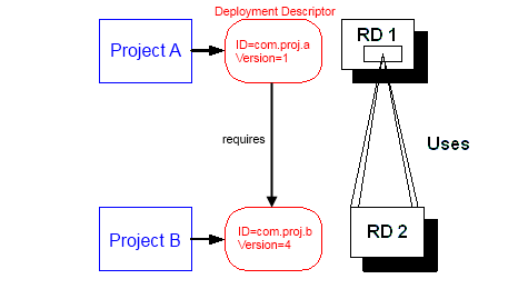 A project dependency, defined by the Project Deployment Descriptor